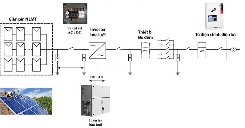 Sơ đồ đấu nối điện mặt trời hòa lưới an toàn theo trình tự các bước Sơ đồ đấu nối điện mặt trời hòa lưới an toàn theo trình tự các bước