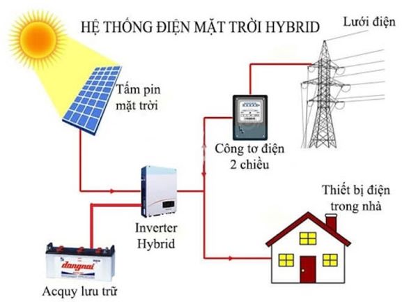 Sơ đồ lắp đặt hệ thống điện mặt trời hòa lưới Sơ đồ lắp đặt hệ thống điện mặt trời hòa lưới