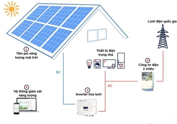 Sơ đồ lắp đặt hệ thống điện mặt trời cho hộ gia đình Sơ đồ lắp đặt hệ thống điện mặt trời cho hộ gia đình