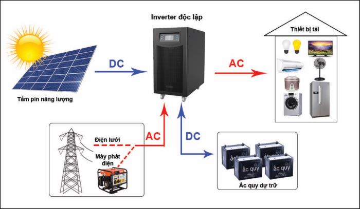 Hệ thống điện mặt trời áp mái độc lập không bị phụ thuộc vào lưới điện quốc gia