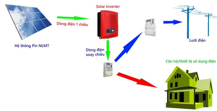 Muốn biết giá lắp điện năng lượng mặt trời là bao nhiêu cần xem xét các yếu tố liên quan đến thiết bị