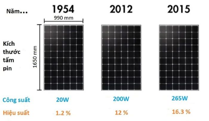 Sản lượng điện thực tế được tạo ra phụ thuộc vào hiệu suất của tấm pin mặt trời