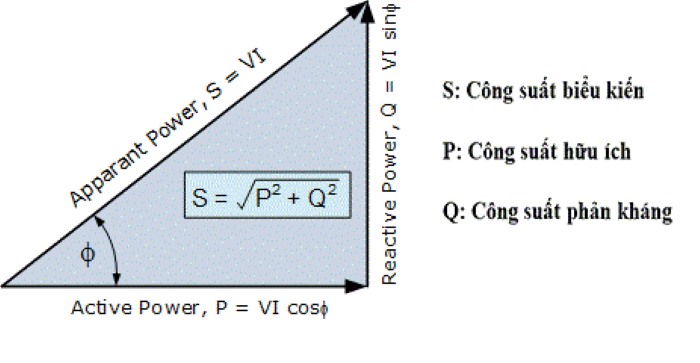 Công suất biểu kiến (S) là tổng hợp của công suất thực (P) và công suất phản kháng (Q)
