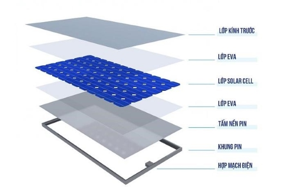 Các thành phần cấu tạo nên tấm pin năng lượng mặt trời Các thành phần cấu tạo nên tấm pin năng lượng mặt trời