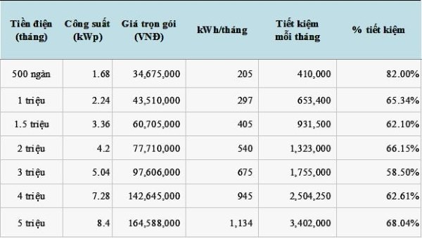 Cách tính toán và lựa chọn công suất lắp đặt điện mặt trời phù hợp