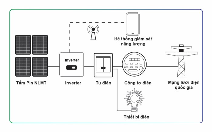 Cấu tạo và cách hoạt động của điện mặt trời nối lưới là gì?