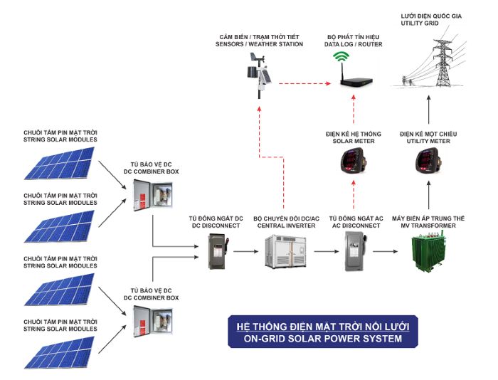 Ưu điểm và hạn chế của điện mặt trời nối lưới là gì?