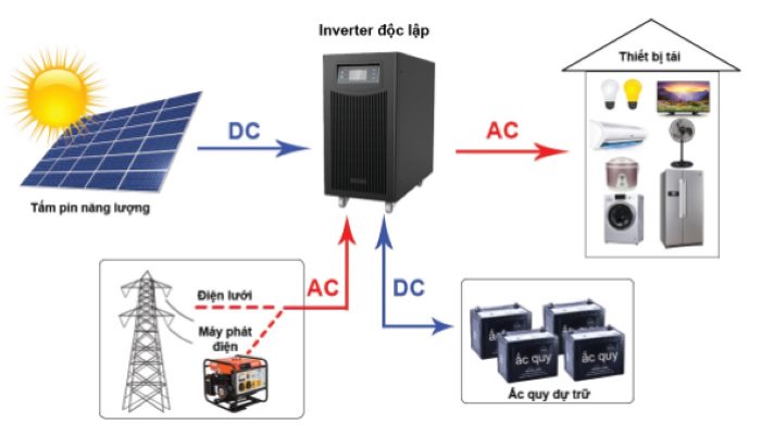 Hệ thống điện mặt trời độc lập 5kW sử dụng hoàn toàn độc lập mà không kết nối với lưới điện Hệ thống điện mặt trời độc lập 5kW sử dụng hoàn toàn độc lập mà không kết nối với lưới điện