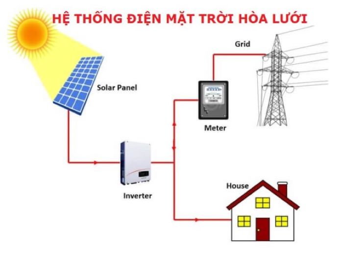 Cách hoạt động của hệ thống điện mặt trời hòa lưới Cách hoạt động của hệ thống điện mặt trời hòa lưới