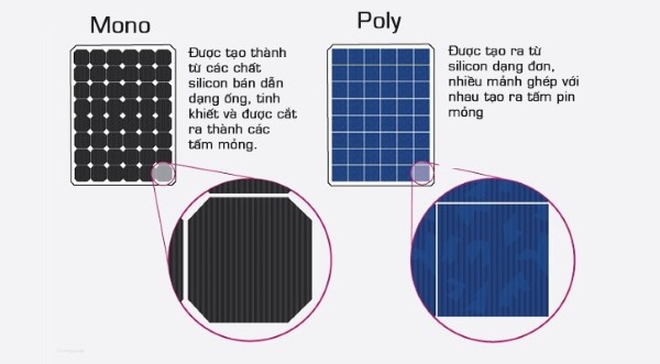 Công nghệ tấm pin mặt trời mới nhất và phổ biến nhất hiện nay đó là tế bào mono và poly