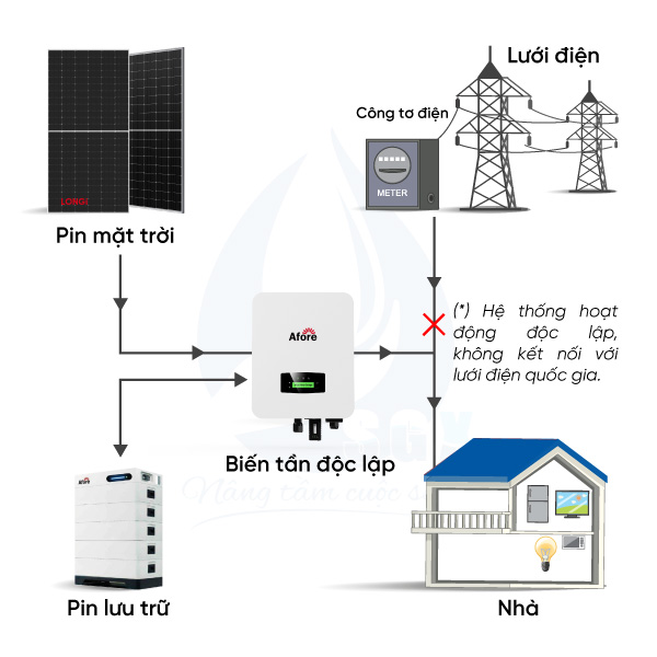 Mô hình hệ thống điện năng lượng mặt trời độc lập