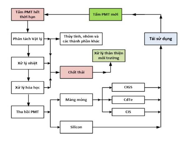 Quy trình tái chế pin mặt trời an toàn và tiêu chuẩn