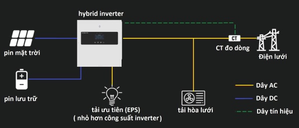 Nguyên lý hoạt động của biến tần hybrid