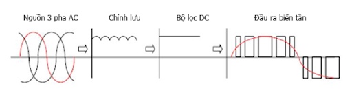 Cách hoạt động của một biến tần