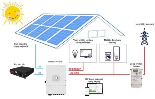 Saigon Solar chuyên tư vấn, lắp đặt thiết bị điện năng lượng mặt trời Saigon Solar chuyên tư vấn, lắp đặt thiết bị điện năng lượng mặt trời