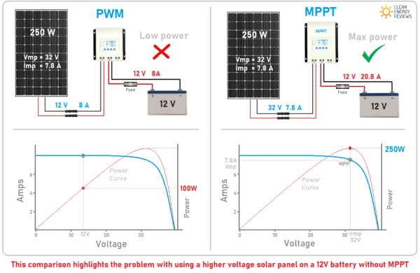 So sánh bộ điều khiển sạc MPPT và PWM trong hệ thống điện mặt trời So sánh bộ điều khiển sạc MPPT và PWM trong hệ thống điện mặt trời
