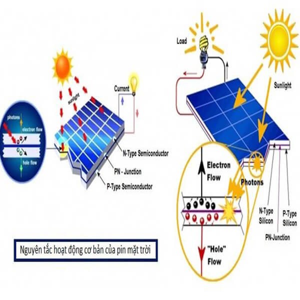 Tìm hiểu nguyên lý hoạt động của pin năng lượng mặt trời Tìm hiểu nguyên lý hoạt động của pin năng lượng mặt trời