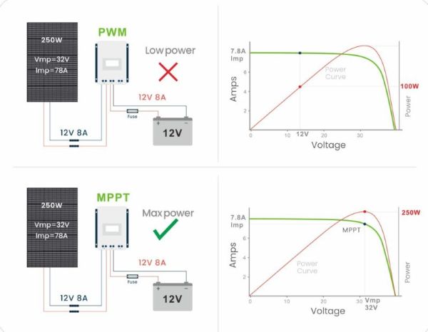 So sánh bộ điều khiển sạc PWM và MPPT