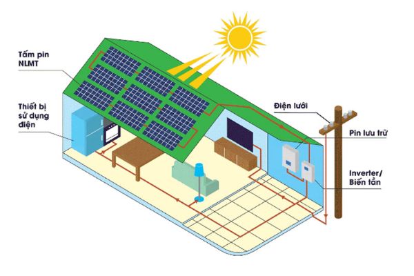 Tìm hiểu hệ thống hòa lưới năng lượng mặt trời có lưu trữ Tìm hiểu hệ thống hòa lưới năng lượng mặt trời có lưu trữ