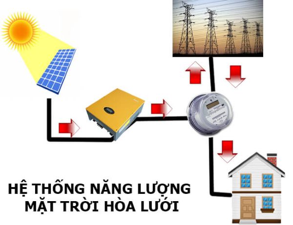 Tìm hiểu về hệ thống hòa lưới năng lượng mặt trời không lưu trữ Tìm hiểu về hệ thống hòa lưới năng lượng mặt trời không lưu trữ
