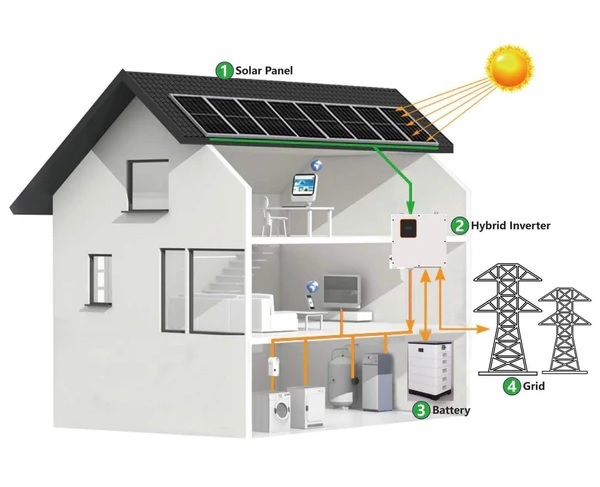 Một trong những hệ thống điện mặt trời phổ biến hiện nay
