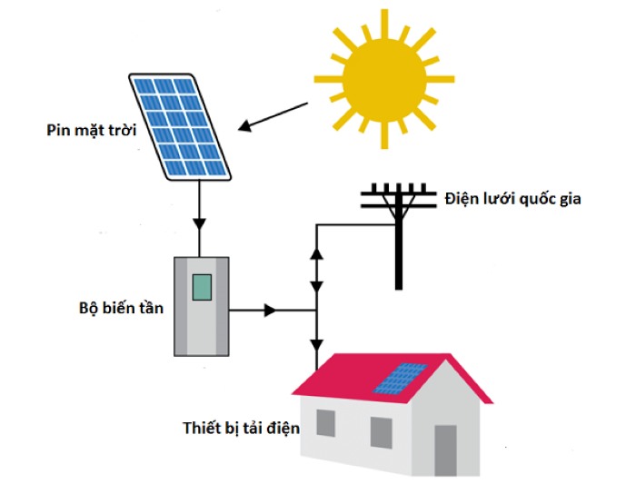 Năng lượng mặt trời được sử dụng như thế nào để tạo ra điện? Năng lượng mặt trời được sử dụng như thế nào để tạo ra điện?